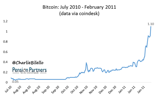 When Does a Bubble Become a Bubble? | PensionPartners.com