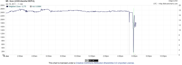 Blast From the Past! First Bitcoin Bubble and Crash...