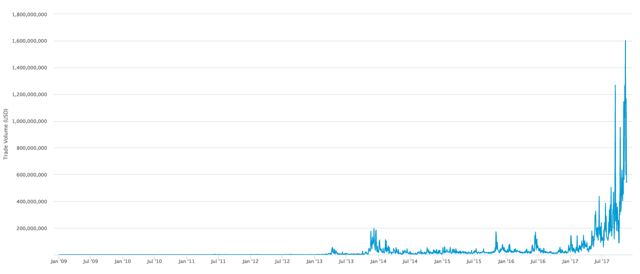 Bitcoin House Money - Winklevoss Bitcoin Trust ETF (Pending:COIN) | Seeking Alpha