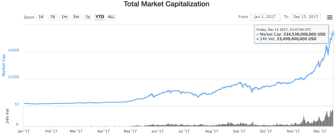 💭 Token Economy #27: $500 billion high | TokenEconomy.co