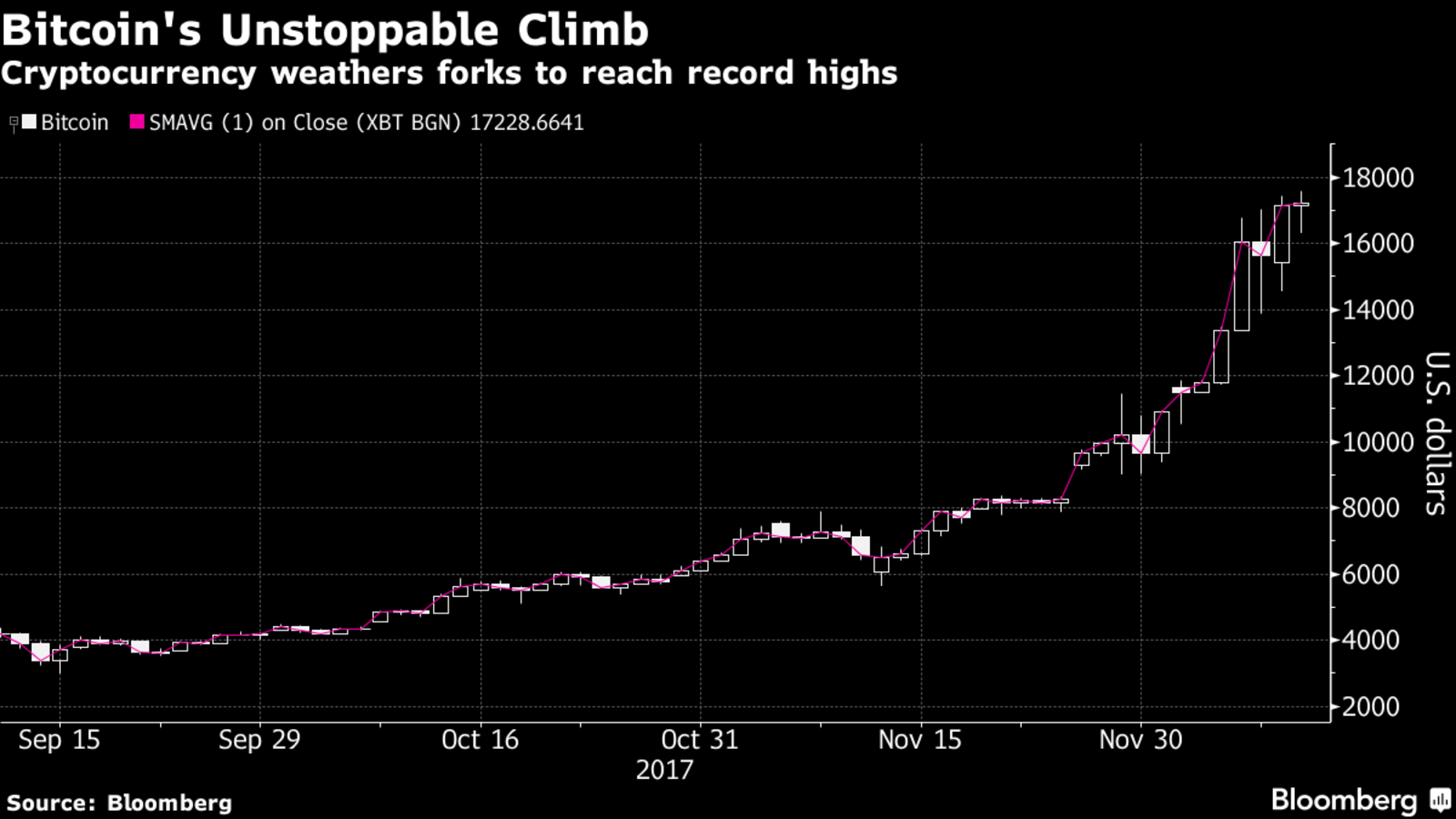 Bitcoin Developer Behind Failed Fork Begins Another Offshoot | Bloomberg