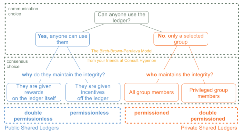 When do you need blockchain? Decision models. | Sebastien Meunier – Medium